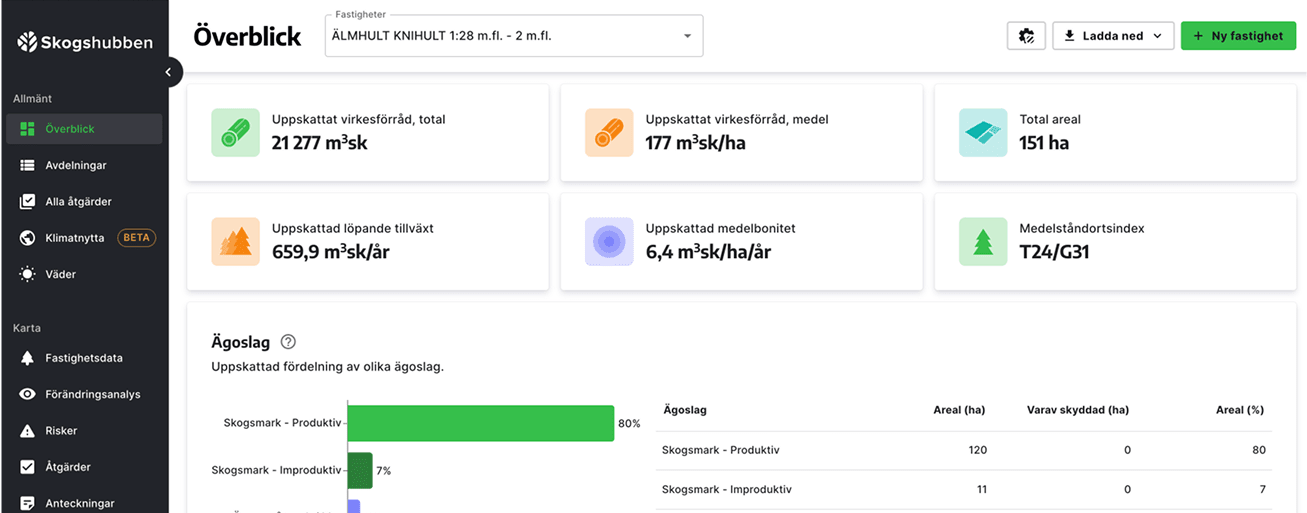 Skärmdump från Skogshubben. En del av en dashboard med en överblick över fastighetsdata.